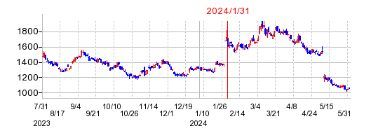 2024年1月31日 15:39前後のの株価チャート